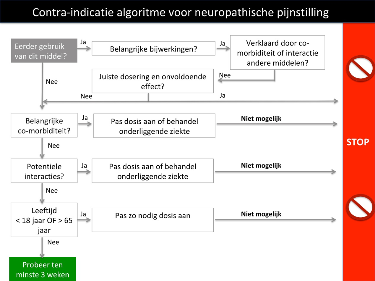 Figuur 2 Algoritme voor neuropatische pijnstilling