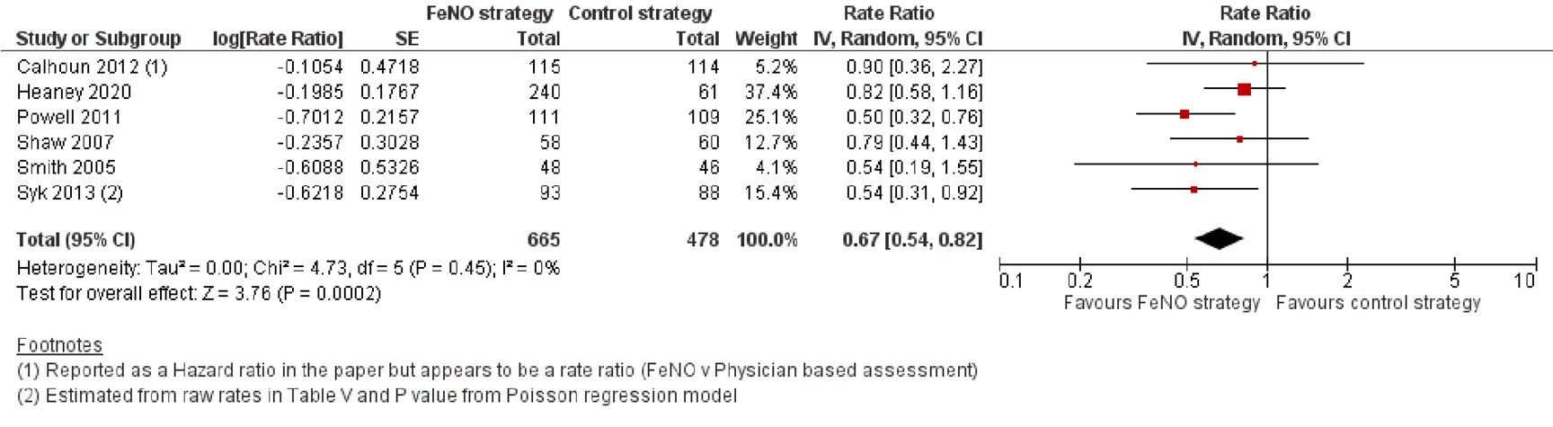 Figuur 2 Forest plot exacerbaties per 52 weken
