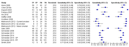 Figuur 2 Gepaarde forestplot FeNO afkapwaarde