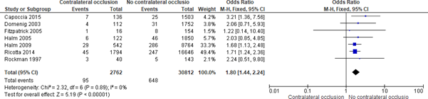 Figuur 3 Forest plot associatie contralaterale occlusie