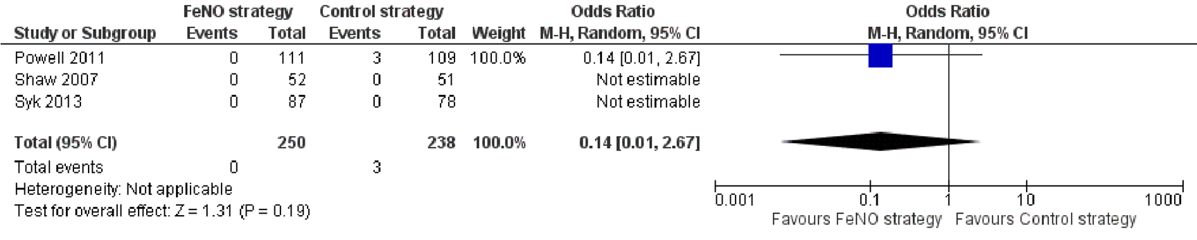 Figuur 3 Forest plot odds ratio ernstige exacerbatie