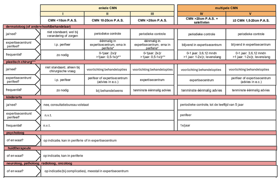 Figuur 4 Standaard follow up schema bij CMN