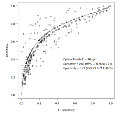Figuur 4b sROC curve van FeNO