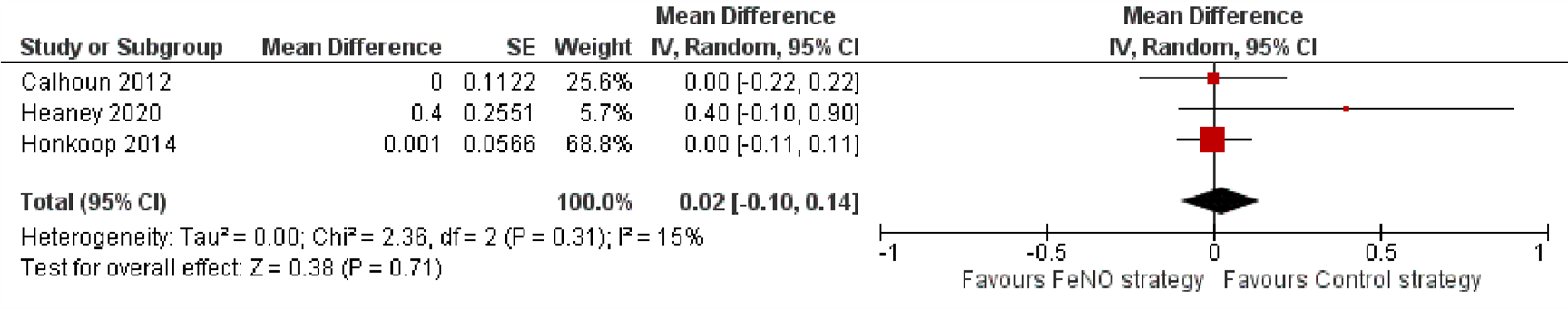 Figuur 5 Forest plot Q of life questionnaire