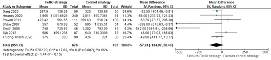 Figuur 6 Forest plot dosering inhalatiecorticosteroiden