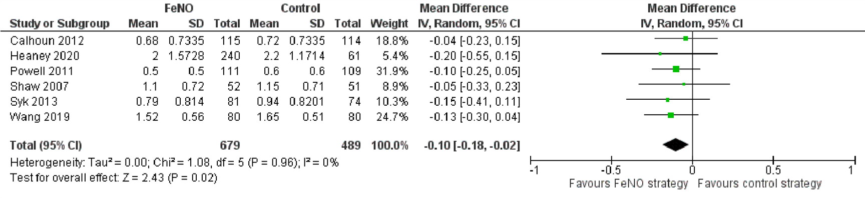 Figuur 7 Forest plot Asthma control questionnaire
