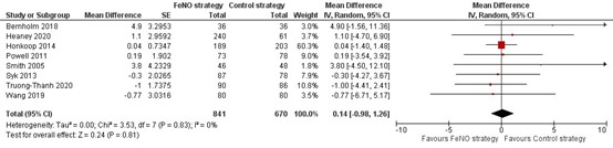 Figuur 8 Forest plot FEV1 percentage