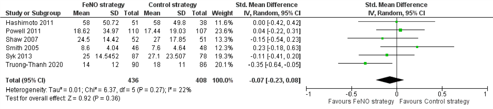 Figuur 9 Forest plot FeNO waarden