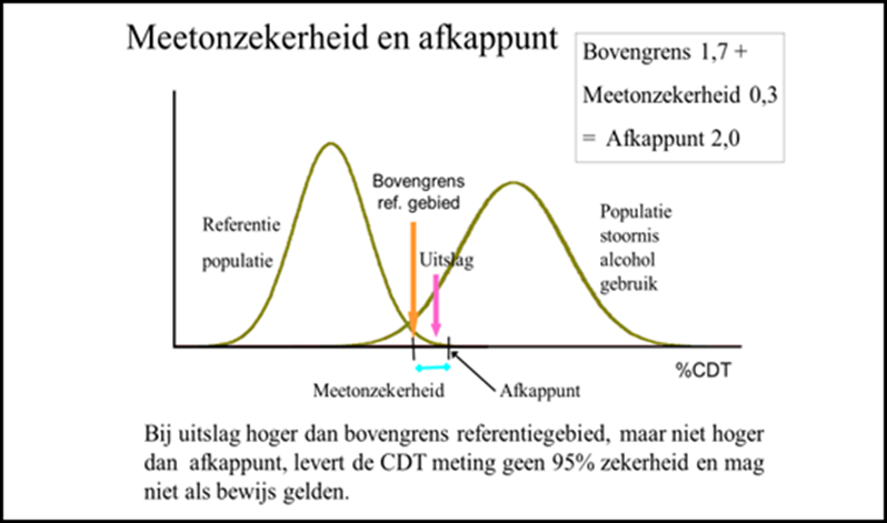 Figuur Meetonzekerheid en afkappunt