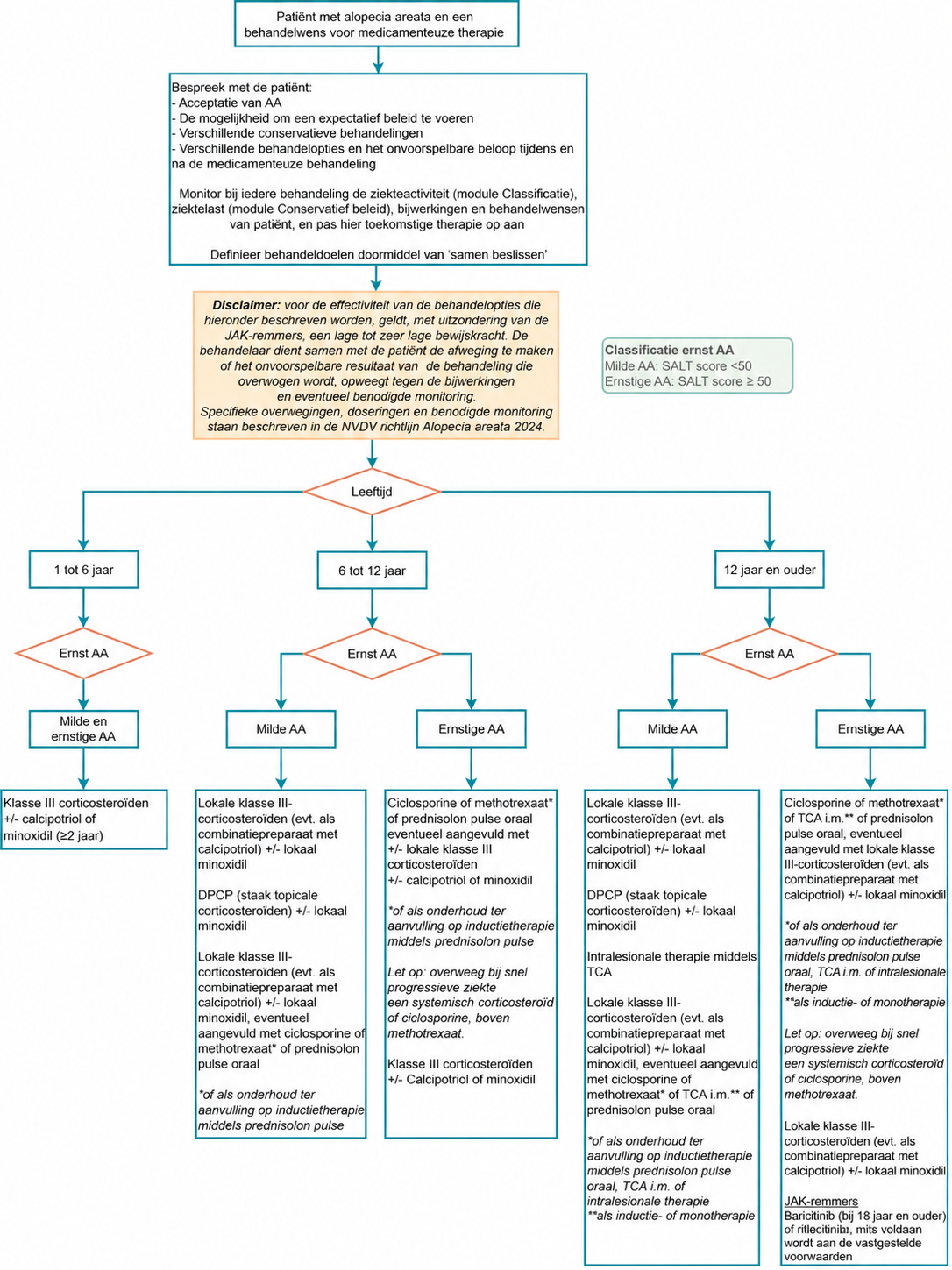 Flowdiagram Overzicht medicamenteuze behandelingsmodaliteiten bij kinderen en volwassenen met AA