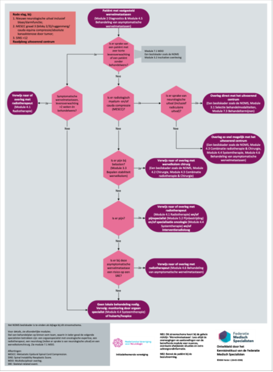 Flowchart of treatment
