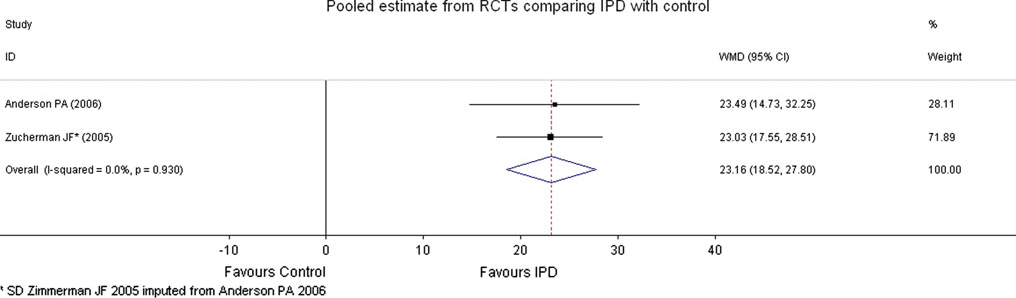 Functionaliteit gemeten met de ZCQ, forest plot voor de vergelijking IPD versus controlegroep.