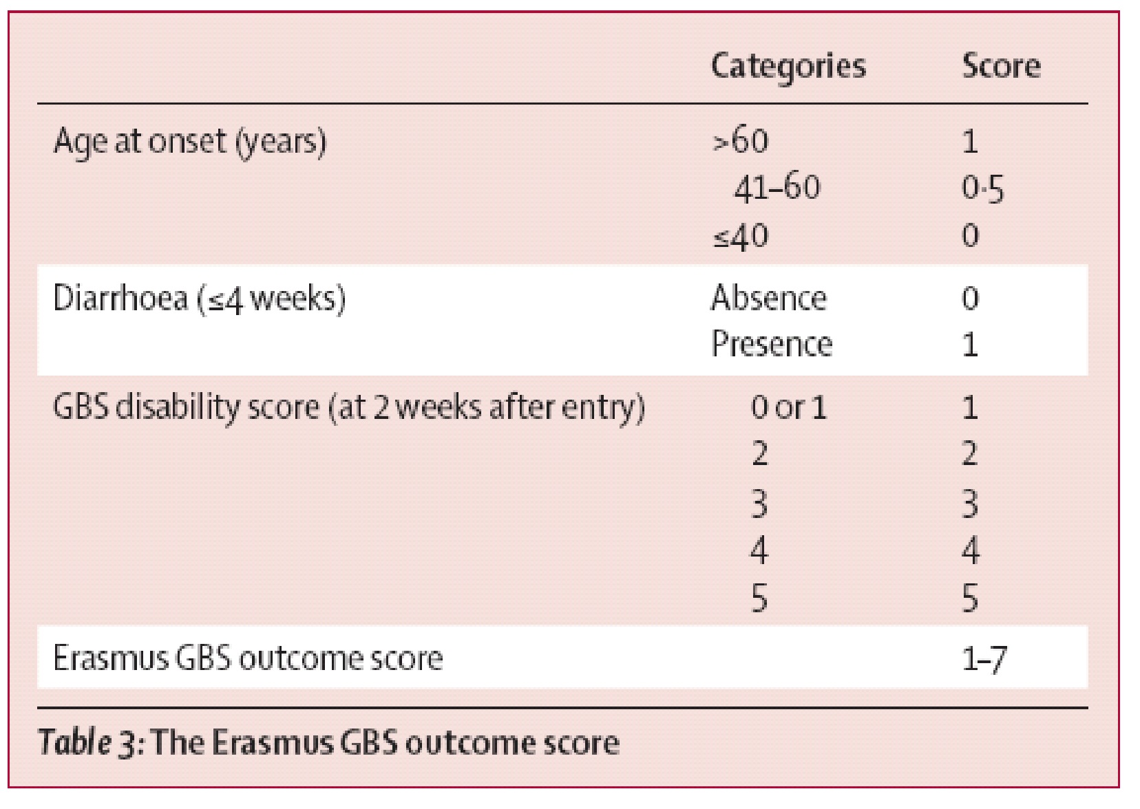 Erasmus GBS outcome score