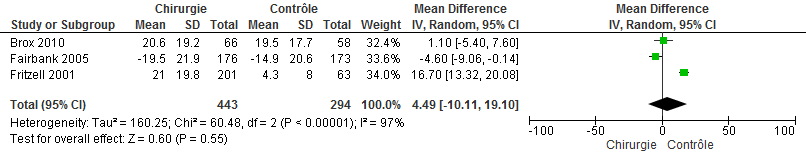 Gemiddelde gepoolde verschil in rugpijn gemeten met de Visual Analog Scale (VAS)