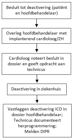 Stroomdiagram 8.1: procedure deactivering ICD (shockfunctie) 