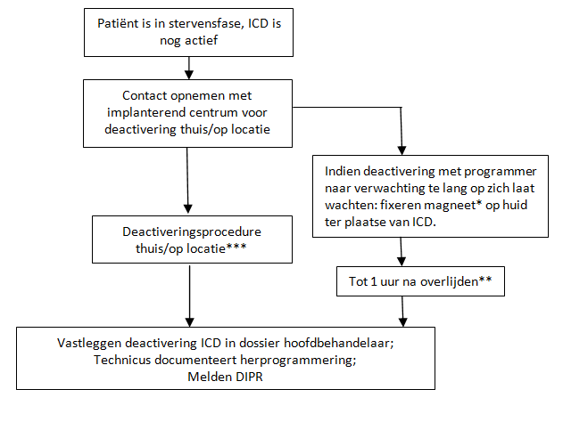 Stroomdiagram 8.2: noodprocedure deactivering ICD (shockfunctie)