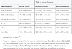Lipidenprofiel