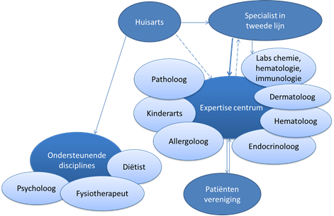 Optimalisering Van De Zorg Voor Mastocytose Patiënten - Richtlijn ...