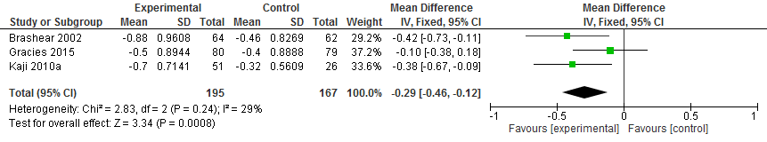 Figuur 2. Meta-analyse van botulinetoxine injecties versus placebo na 12 weken, gemiddelde score ten opzichte van baseline
