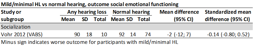 Mild minimal HL social emotional functioning
