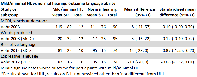 Mild minimal Hl vs normal hearing M8