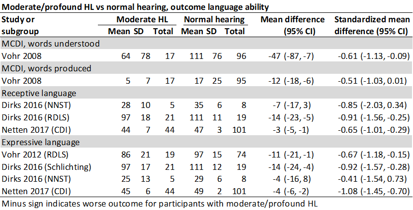 Moderate profound HL vs normal hearing
