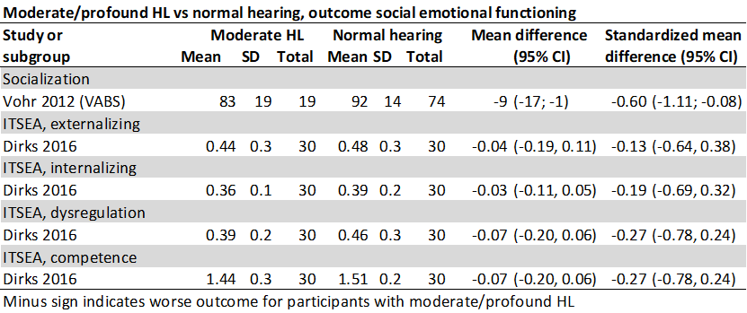 Moderate profound social emotional functioning