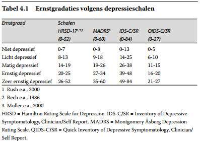 Tabel 1. Ernstgradaties volgens depressieschalen