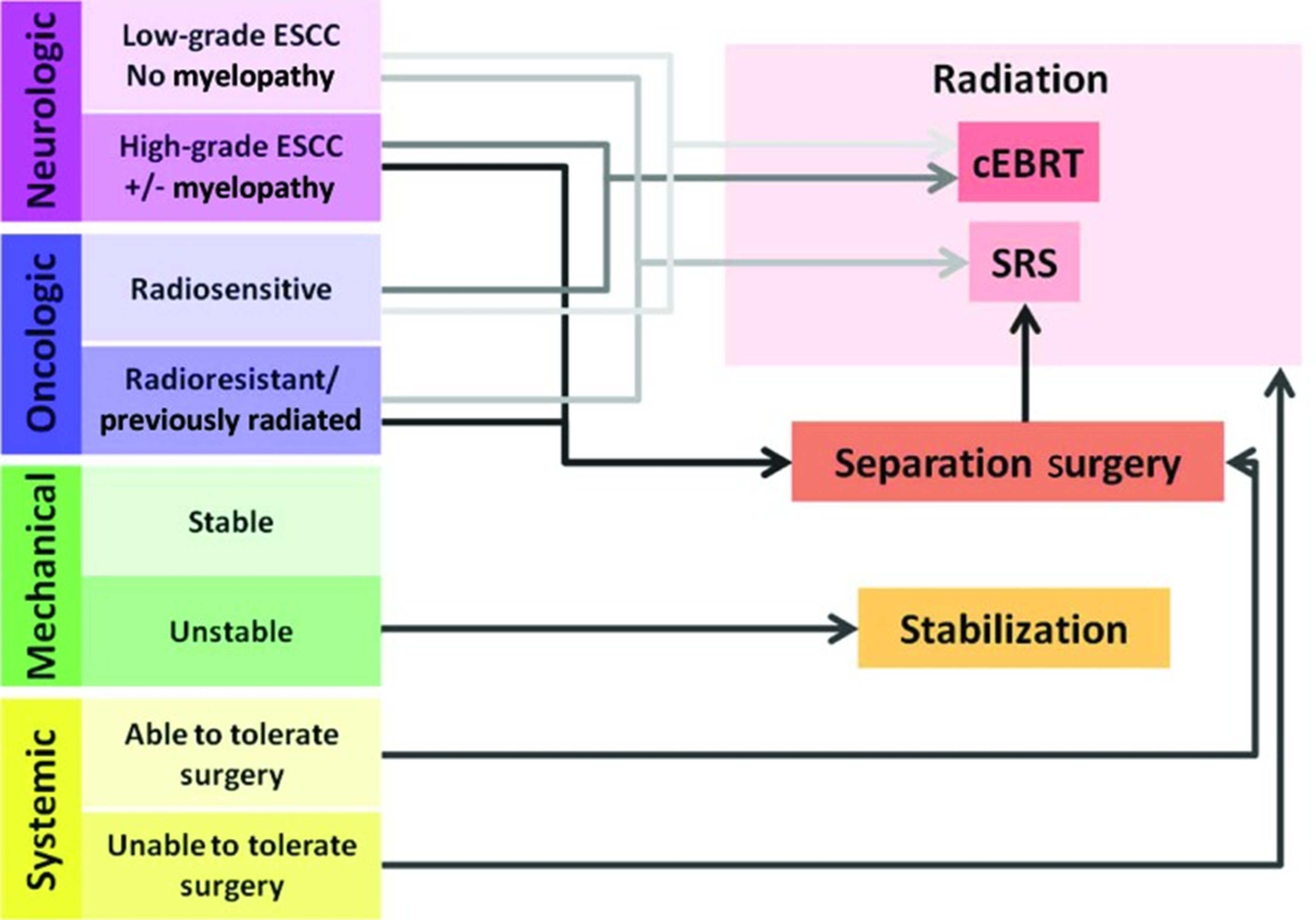 NOMS framework flowchart of treatment