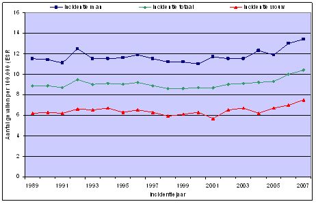 Figuur 1 Incidentie van nierkanker in Nederland in de periode 1989-2007, voor mannen en vrouwen en totaal, gestandaardiseerd voor leeftijd (Bron: Nederlandse Kankerregistratie