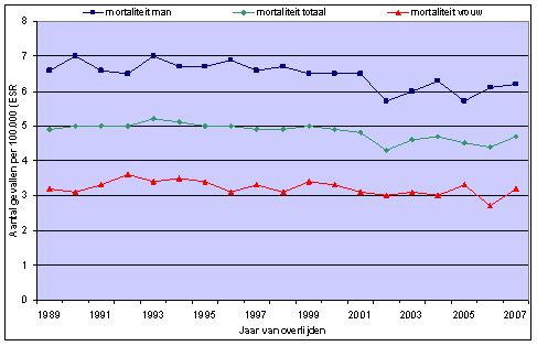 Figuur 2 Mortaliteit van nierkanker in Nederland in de periode 1989-2007, voor mannen en vrouwen en totaal, gestandaardiseerd voor leeftijd (Bron: Nederlandse Kankerregistratie, http://nkr.ikcnet.nl).