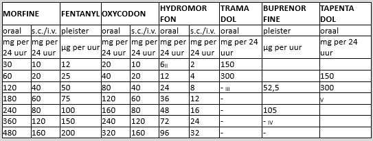 Omrekentabel opioidrotatie