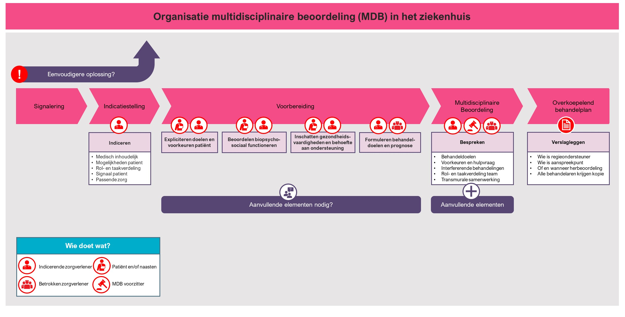 Organisatie Van Een Multidisciplinaire Beoordeling - Richtlijn ...