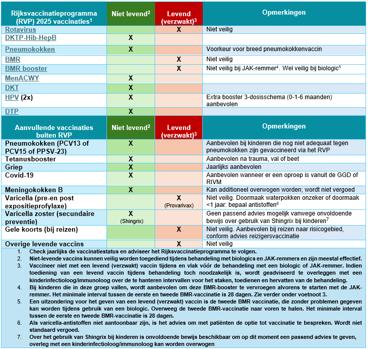 Overzicht vaccinaties bij kinderen met AA