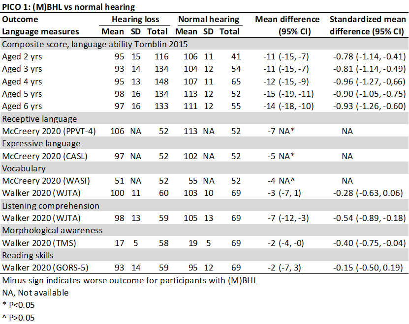 PICO 1 MBHL vs normal hearing