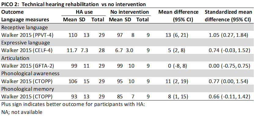 PICO 2 Technical hearing rehabilitation vs no invervention