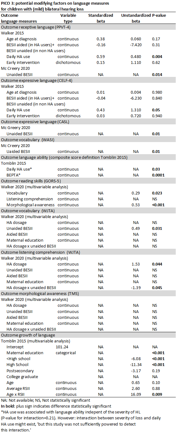 PICO 3 Potential modifying factors