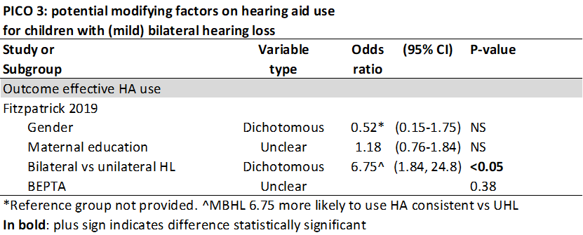 PICO 3 Potential modifying factors on hearing aid use