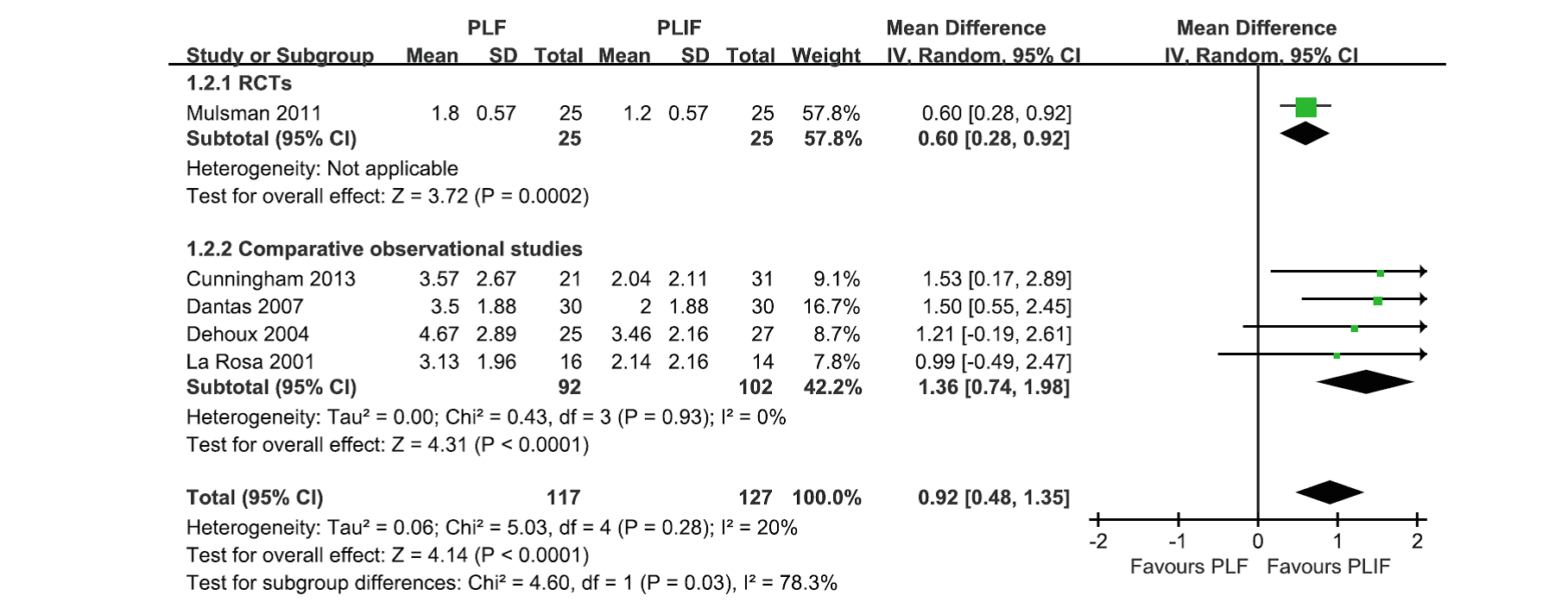 Postoperatieve rugpijn na lange termijn (twee tot zeven jaar) van PLF versus PLIF voor de behandeling van lumbale spondylolisthesis 