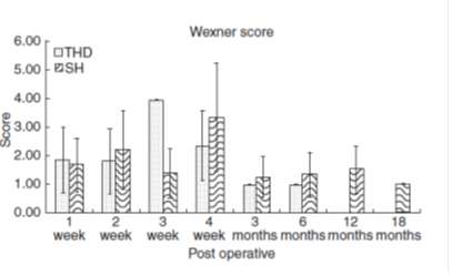 Postoperatieve fecale incontinentie gemeten met Wexner-score [bron: Infantino, 2013]