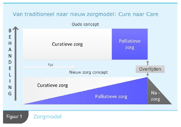 Medisch Specialistische Revalidatie Bij Oncologie - Tijdens Palliatieve ...