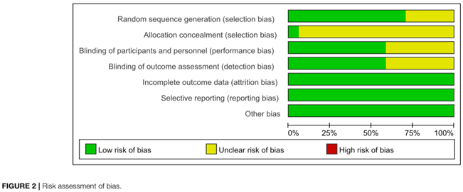 Risk of Bias Transcraniele stimulatie