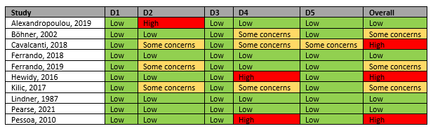 Risk of bias assessed by Hui