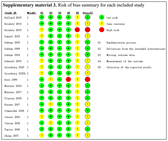 Risk of bias assessment Lu