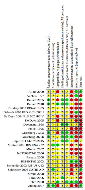 Risk of bias placebo