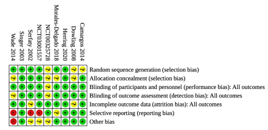 Risk of bias tables M4a