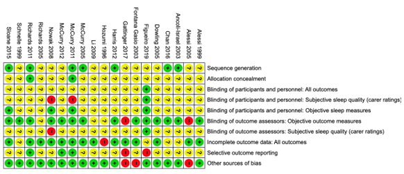 Risk of bias tables M4b