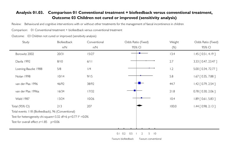 Resultaat sensitiviteitsanalyse biofeedbacktraining overgenomen uit review Brazzelli et al.77