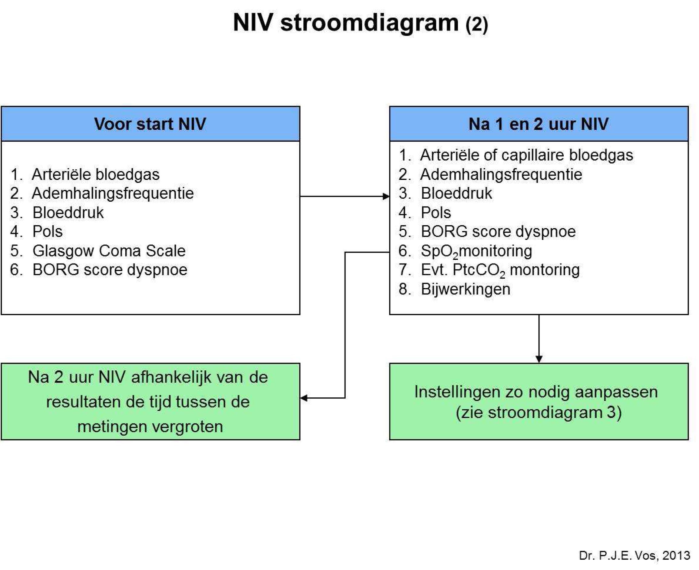 NIV stroomdiagram 2