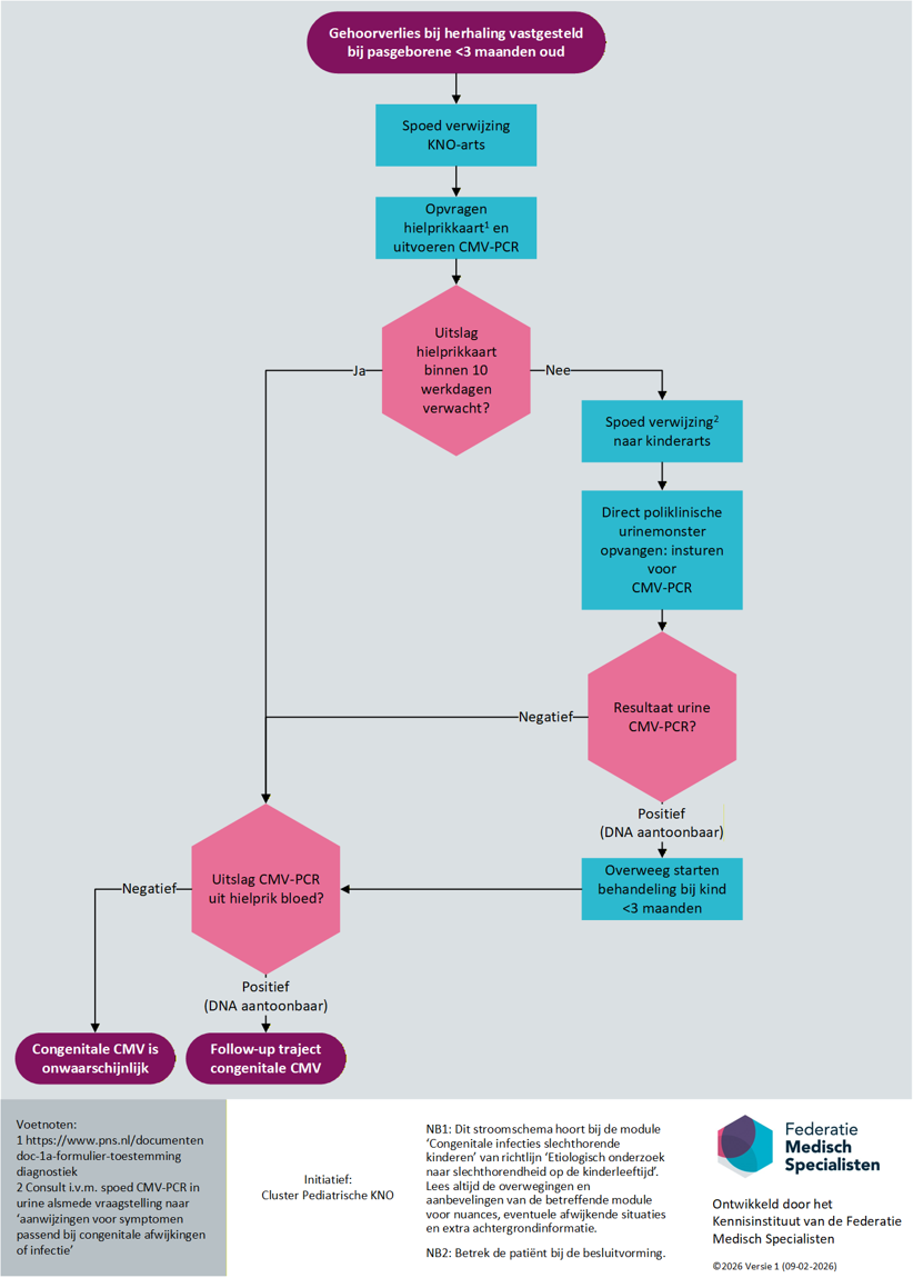 Stroomschema Diagnostiek cCMV pediatrie